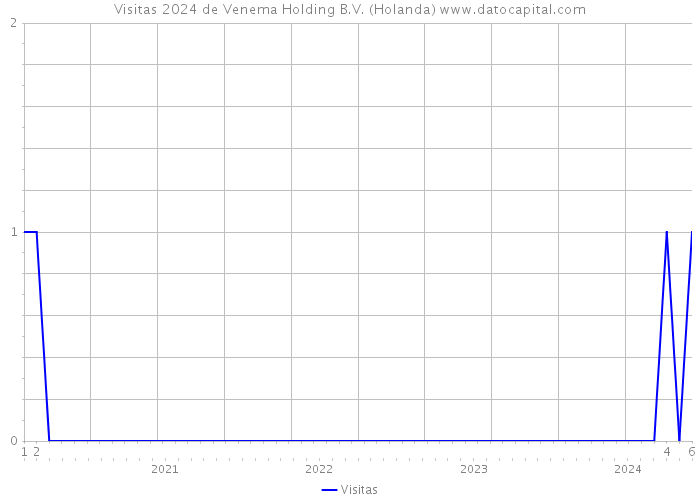 Visitas 2024 de Venema Holding B.V. (Holanda) 