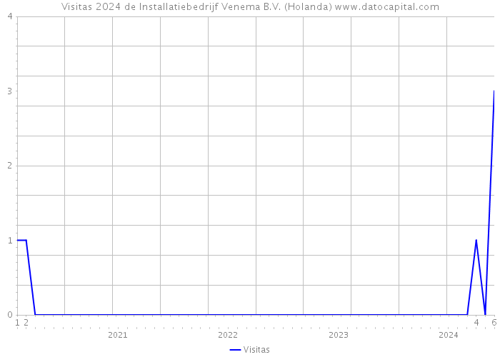 Visitas 2024 de Installatiebedrijf Venema B.V. (Holanda) 