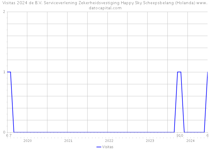 Visitas 2024 de B.V. Serviceverlening Zekerheidsvestiging Happy Sky Scheepsbelang (Holanda) 