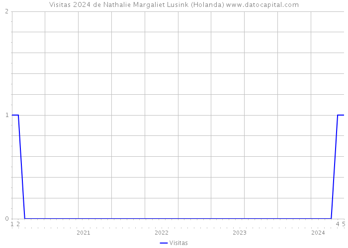 Visitas 2024 de Nathalie Margaliet Lusink (Holanda) 