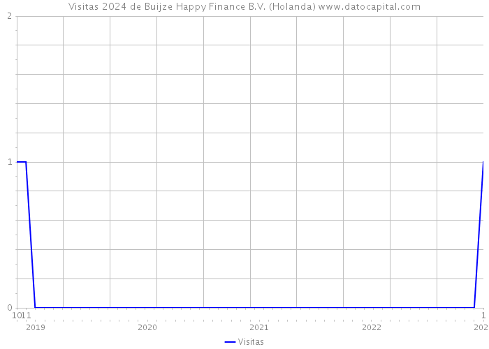 Visitas 2024 de Buijze Happy Finance B.V. (Holanda) 