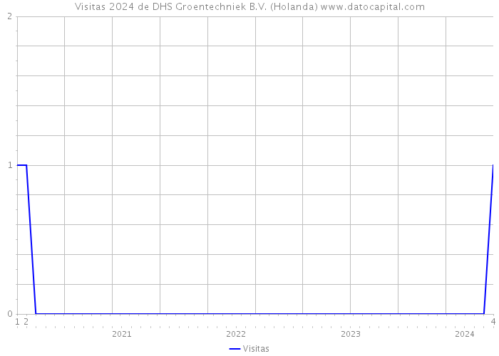 Visitas 2024 de DHS Groentechniek B.V. (Holanda) 
