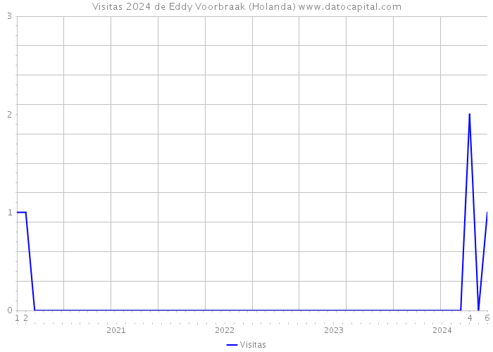 Visitas 2024 de Eddy Voorbraak (Holanda) 