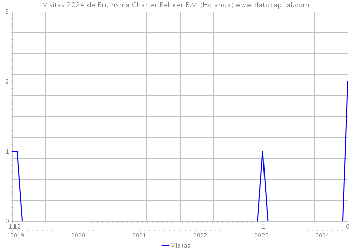 Visitas 2024 de Bruinsma Charter Beheer B.V. (Holanda) 
