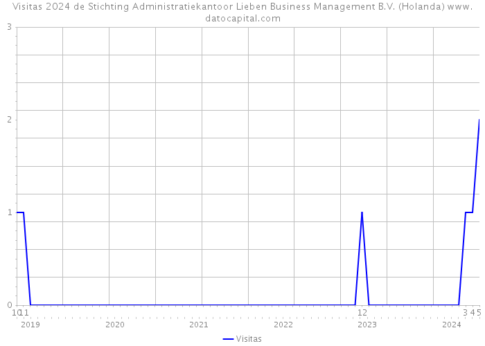 Visitas 2024 de Stichting Administratiekantoor Lieben Business Management B.V. (Holanda) 