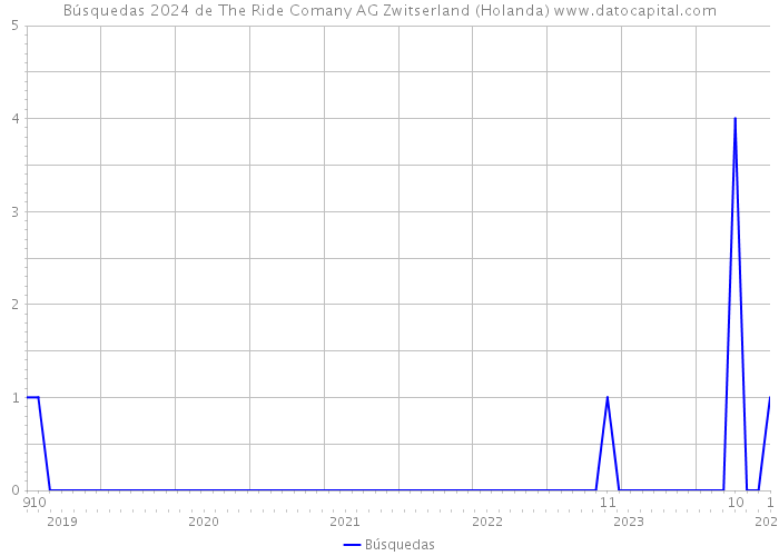 Búsquedas 2024 de The Ride Comany AG Zwitserland (Holanda) 