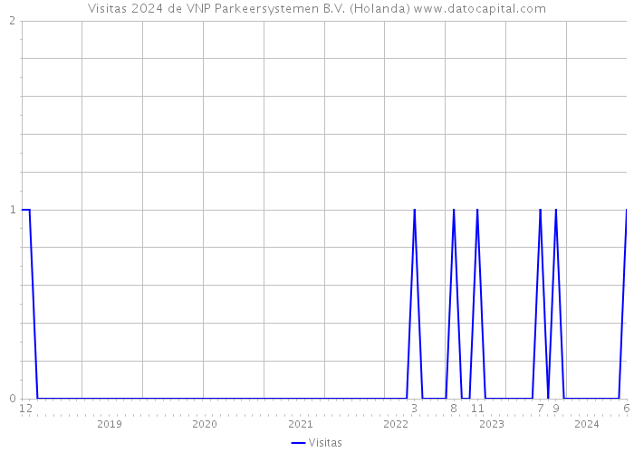 Visitas 2024 de VNP Parkeersystemen B.V. (Holanda) 