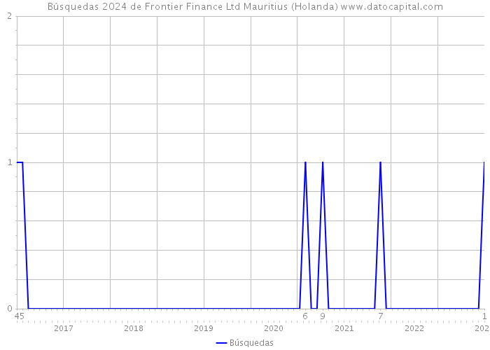 Búsquedas 2024 de Frontier Finance Ltd Mauritius (Holanda) 