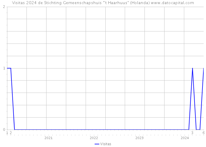 Visitas 2024 de Stichting Gemeenschapshuis 