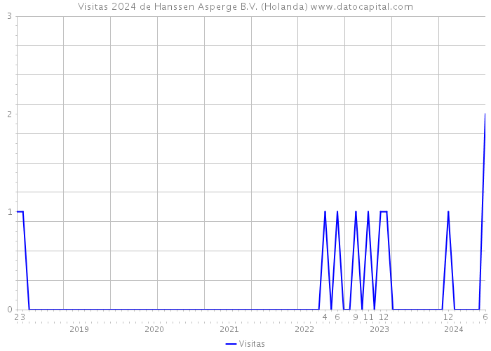 Visitas 2024 de Hanssen Asperge B.V. (Holanda) 