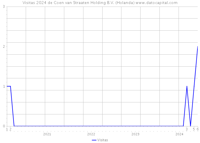 Visitas 2024 de Coen van Straaten Holding B.V. (Holanda) 