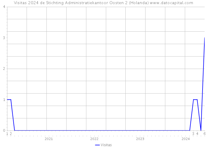 Visitas 2024 de Stichting Administratiekantoor Oosten 2 (Holanda) 