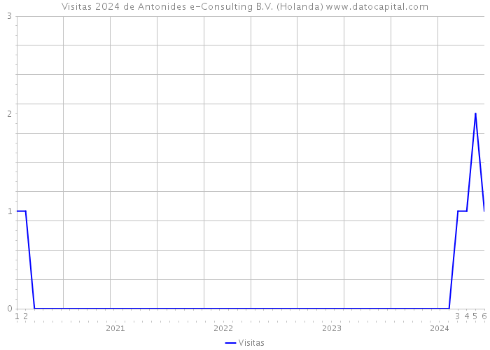 Visitas 2024 de Antonides e-Consulting B.V. (Holanda) 