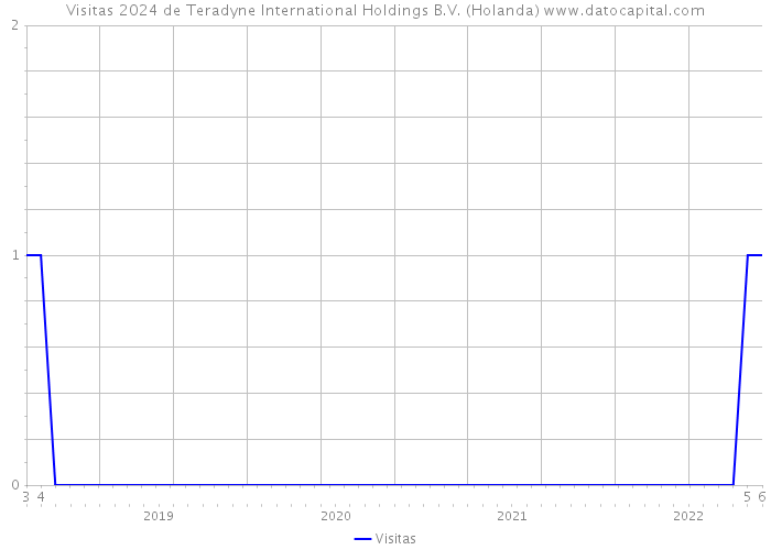 Visitas 2024 de Teradyne International Holdings B.V. (Holanda) 