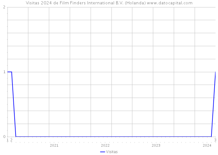 Visitas 2024 de Film Finders International B.V. (Holanda) 