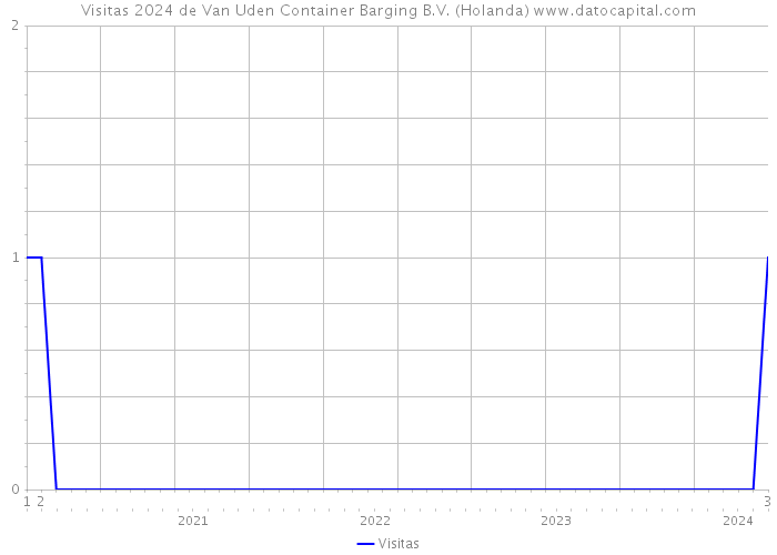 Visitas 2024 de Van Uden Container Barging B.V. (Holanda) 