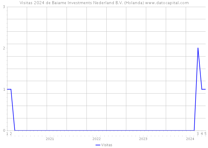 Visitas 2024 de Baiame Investments Nederland B.V. (Holanda) 