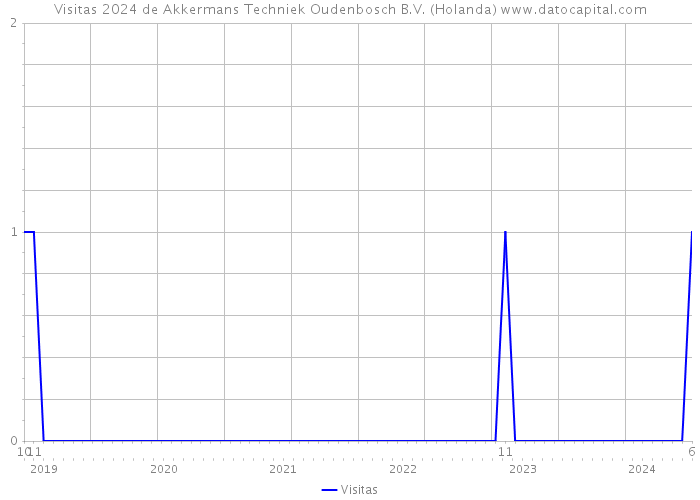 Visitas 2024 de Akkermans Techniek Oudenbosch B.V. (Holanda) 