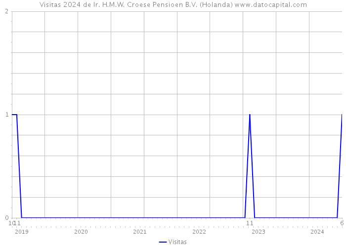 Visitas 2024 de Ir. H.M.W. Croese Pensioen B.V. (Holanda) 