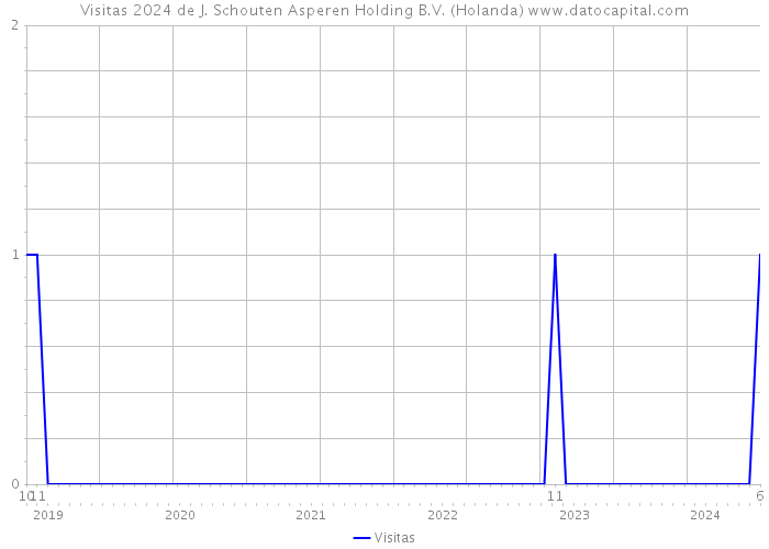 Visitas 2024 de J. Schouten Asperen Holding B.V. (Holanda) 