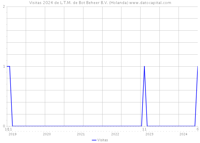 Visitas 2024 de L.T.M. de Bot Beheer B.V. (Holanda) 