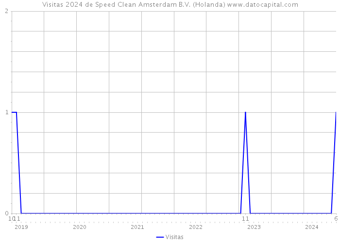 Visitas 2024 de Speed Clean Amsterdam B.V. (Holanda) 