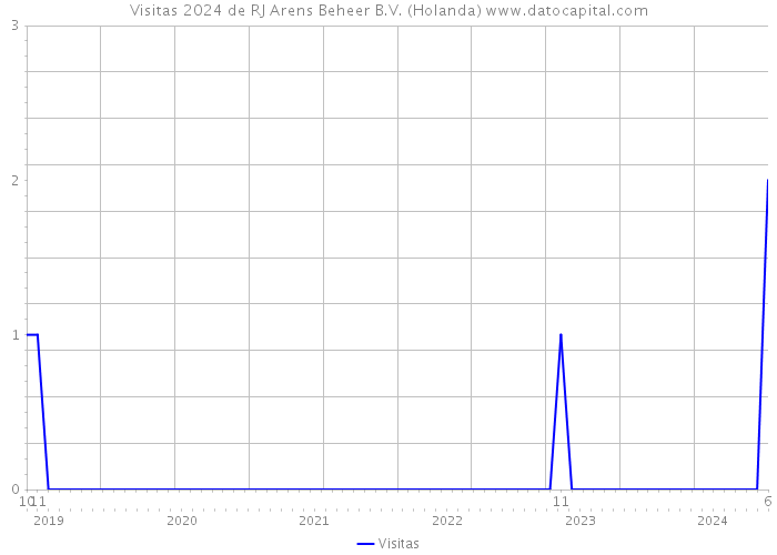 Visitas 2024 de RJ Arens Beheer B.V. (Holanda) 