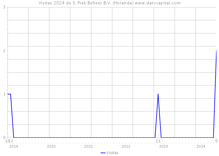 Visitas 2024 de S. Piek Beheer B.V. (Holanda) 