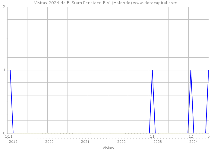 Visitas 2024 de F. Stam Pensioen B.V. (Holanda) 