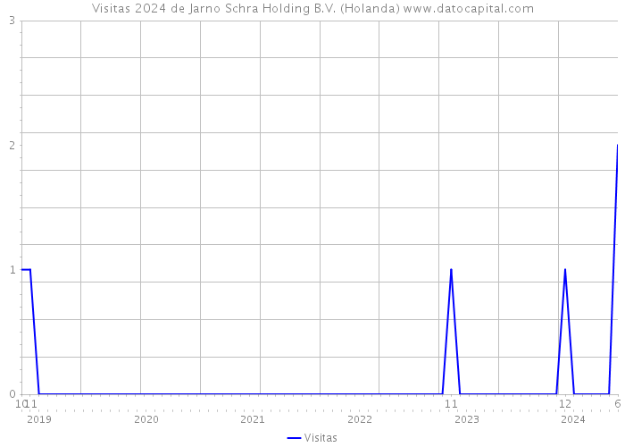 Visitas 2024 de Jarno Schra Holding B.V. (Holanda) 