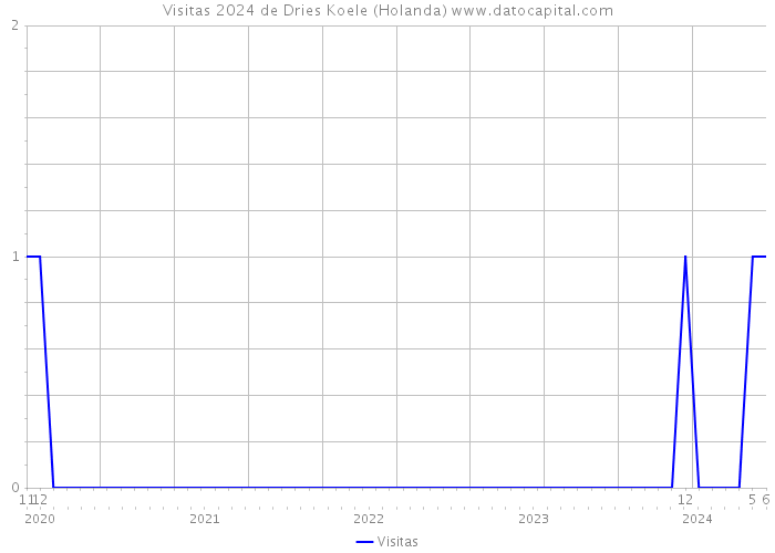 Visitas 2024 de Dries Koele (Holanda) 