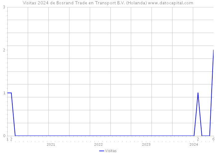 Visitas 2024 de Bosrand Trade en Transport B.V. (Holanda) 