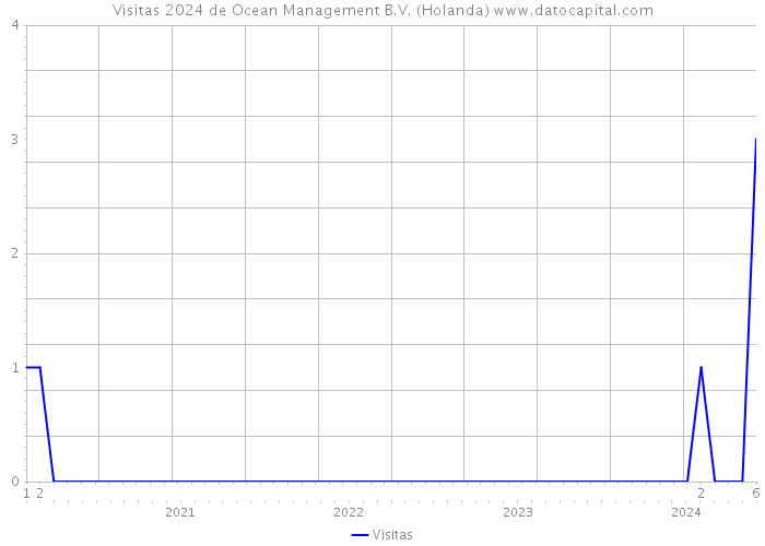 Visitas 2024 de Ocean Management B.V. (Holanda) 