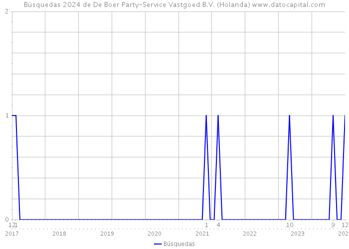 Búsquedas 2024 de De Boer Party-Service Vastgoed B.V. (Holanda) 
