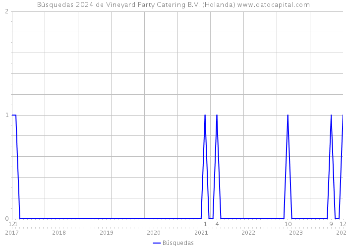 Búsquedas 2024 de Vineyard Party Catering B.V. (Holanda) 
