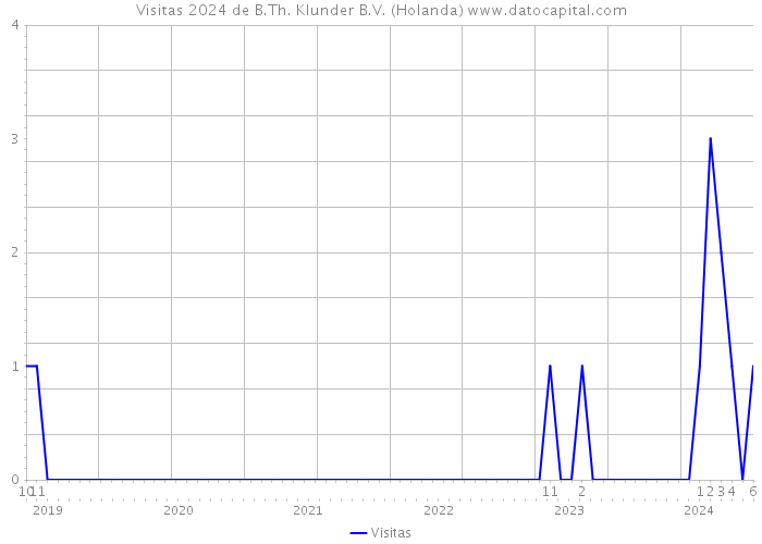 Visitas 2024 de B.Th. Klunder B.V. (Holanda) 