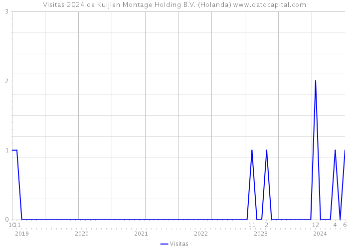 Visitas 2024 de Kuijlen Montage Holding B.V. (Holanda) 