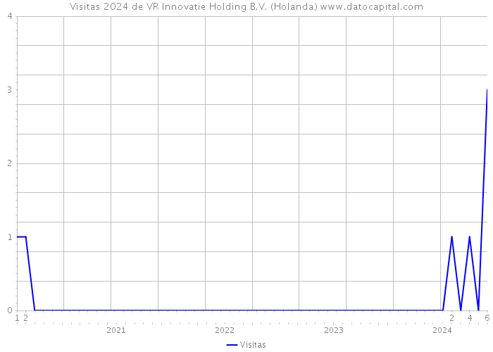 Visitas 2024 de VR Innovatie Holding B.V. (Holanda) 