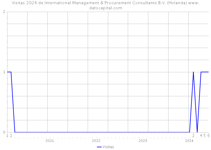 Visitas 2024 de International Management & Procurement Consultants B.V. (Holanda) 