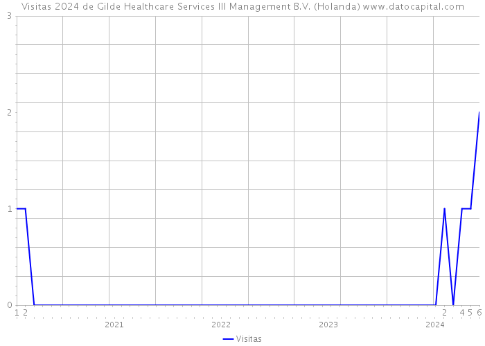 Visitas 2024 de Gilde Healthcare Services III Management B.V. (Holanda) 