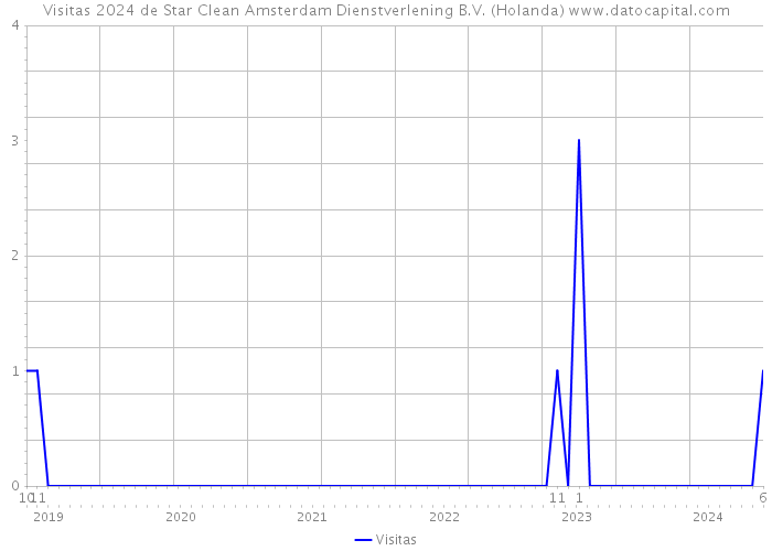 Visitas 2024 de Star Clean Amsterdam Dienstverlening B.V. (Holanda) 