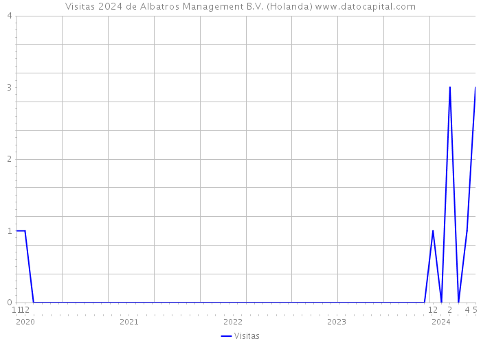 Visitas 2024 de Albatros Management B.V. (Holanda) 