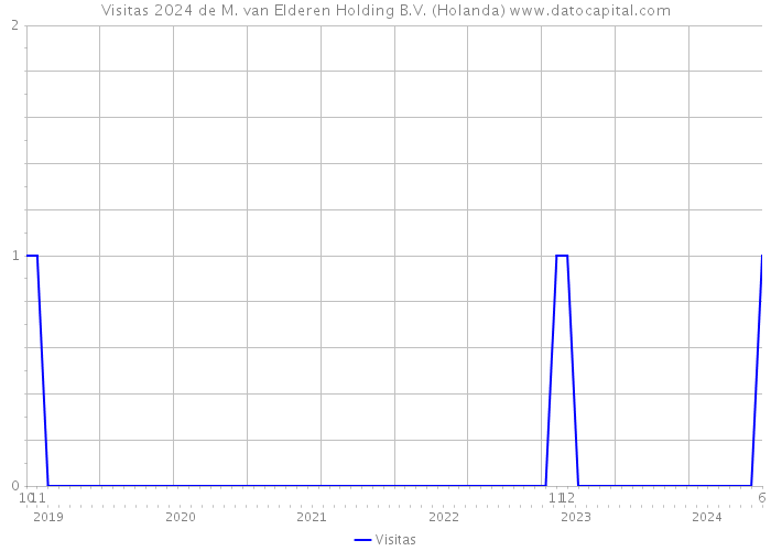 Visitas 2024 de M. van Elderen Holding B.V. (Holanda) 