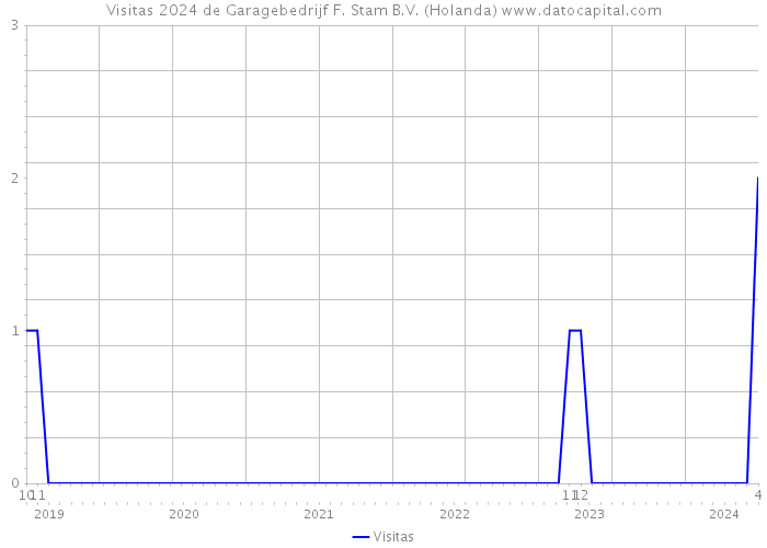 Visitas 2024 de Garagebedrijf F. Stam B.V. (Holanda) 