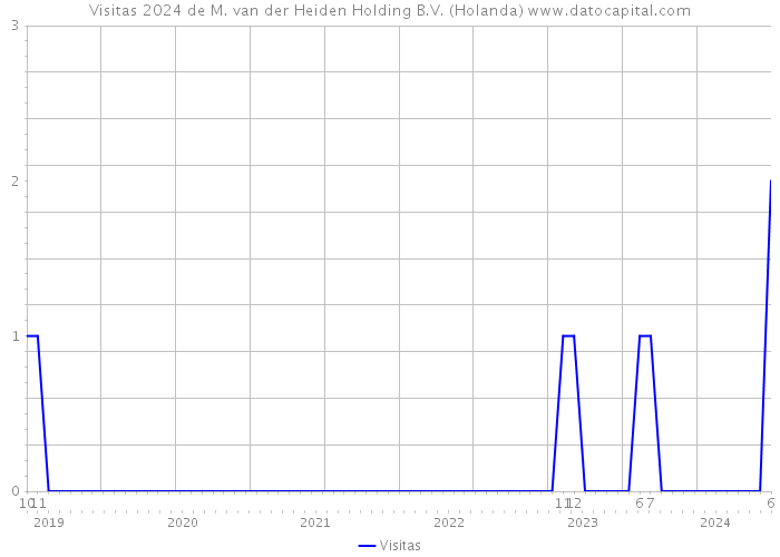 Visitas 2024 de M. van der Heiden Holding B.V. (Holanda) 