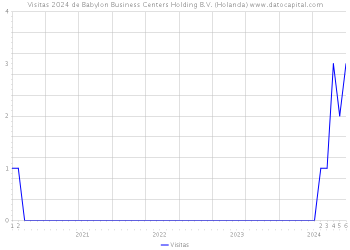 Visitas 2024 de Babylon Business Centers Holding B.V. (Holanda) 