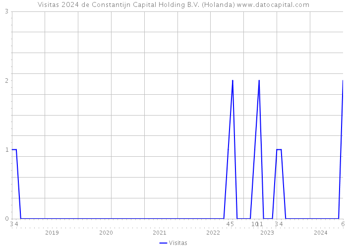 Visitas 2024 de Constantijn Capital Holding B.V. (Holanda) 