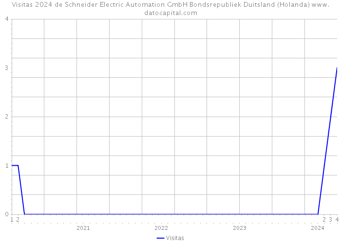 Visitas 2024 de Schneider Electric Automation GmbH Bondsrepubliek Duitsland (Holanda) 