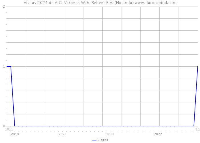 Visitas 2024 de A.G. Verbeek Wehl Beheer B.V. (Holanda) 