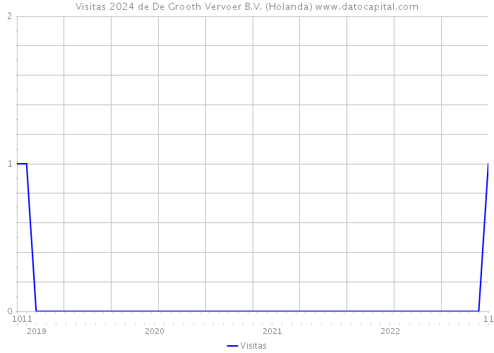 Visitas 2024 de De Grooth Vervoer B.V. (Holanda) 